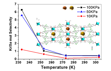 A Novel Fluorinated Metal-Organic Framework for Xenon/Krypton Separation 2011-2776